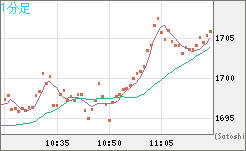 ユーロ/ビットコインチャート（EUR/XBT）1分足