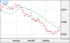 ユーロ/ビットコインチャート（EUR/XBT）1分足