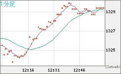 ユーロ/ビットコインチャート（EUR/XBT）1分足