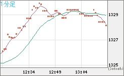 ユーロ/ビットコインチャート（EUR/XBT）1分足