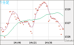 ユーロ/ビットコインチャート（EUR/XBT）1分足