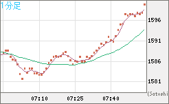 ユーロ/ビットコインチャート（EUR/XBT）1分足