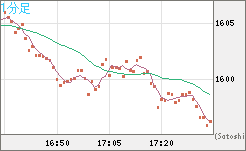ユーロ/ビットコインチャート（EUR/XBT）1分足