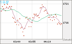 ユーロ/ビットコインチャート（EUR/XBT）1分足