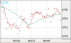 ユーロ/ビットコインチャート（EUR/XBT）1分足