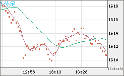 ユーロ/ビットコインチャート（EUR/XBT）1分足