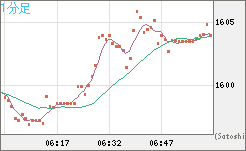 ユーロ/ビットコインチャート（EUR/XBT）1分足