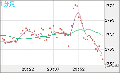 ユーロ/ビットコインチャート（EUR/XBT）1分足