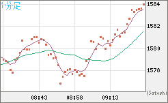 ユーロ/ビットコインチャート（EUR/XBT）1分足