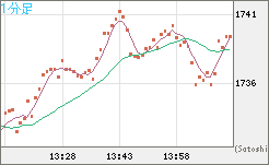 ユーロ/ビットコインチャート（EUR/XBT）1分足