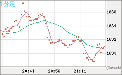 ユーロ/ビットコインチャート（EUR/XBT）1分足