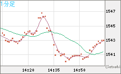 ユーロ/ビットコインチャート（EUR/XBT）1分足