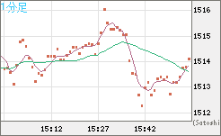 ユーロ/ビットコインチャート（EUR/XBT）1分足