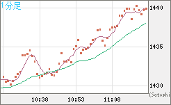 ユーロ/ビットコインチャート（EUR/XBT）1分足