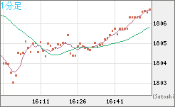 ユーロ/ビットコインチャート（EUR/XBT）1分足