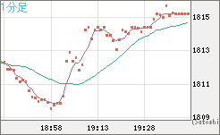 ユーロ/ビットコインチャート（EUR/XBT）1分足