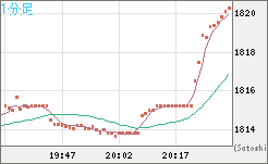 ユーロ/ビットコインチャート（EUR/XBT）1分足