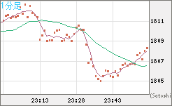 ユーロ/ビットコインチャート（EUR/XBT）1分足