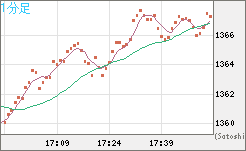 ユーロ/ビットコインチャート（EUR/XBT）1分足