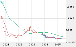 ユーロ/ビットコインチャート（EUR/XBT）月足