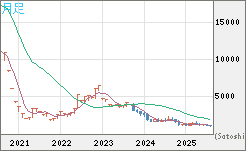 ユーロ/ビットコインチャート（EUR/XBT）月足