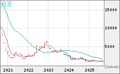 ユーロ/ビットコインチャート（EUR/XBT）月足