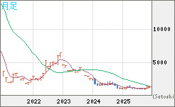 ユーロ/ビットコインチャート（EUR/XBT）月足