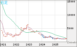 ユーロ/ビットコインチャート（EUR/XBT）月足