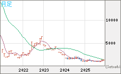ユーロ/ビットコインチャート（EUR/XBT）月足
