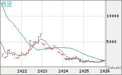 ユーロ/ビットコインチャート（EUR/XBT）月足