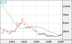 ユーロ/ビットコインチャート（EUR/XBT）月足