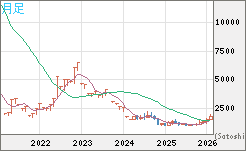 ユーロ/ビットコインチャート（EUR/XBT）月足