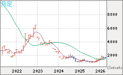 ユーロ/ビットコインチャート（EUR/XBT）月足