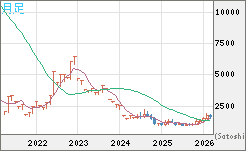 ユーロ/ビットコインチャート（EUR/XBT）月足