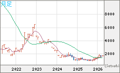 ユーロ/ビットコインチャート（EUR/XBT）月足