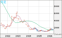 ユーロ/ビットコインチャート（EUR/XBT）月足