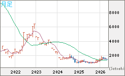 ユーロ/ビットコインチャート（EUR/XBT）月足