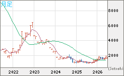 ユーロ/ビットコインチャート（EUR/XBT）月足