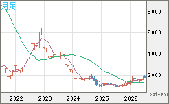 ユーロ/ビットコインチャート（EUR/XBT）月足