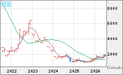 ユーロ/ビットコインチャート（EUR/XBT）月足