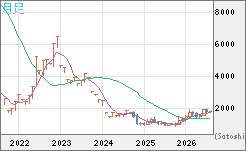 ユーロ/ビットコインチャート（EUR/XBT）月足