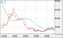 ユーロ/ビットコインチャート（EUR/XBT）月足