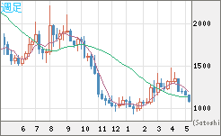 ユーロ/ビットコインチャート（EUR/XBT）週足