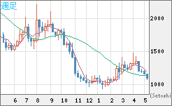 ユーロ/ビットコインチャート（EUR/XBT）週足