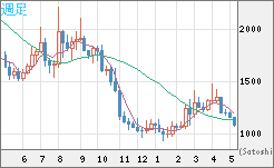 ユーロ/ビットコインチャート（EUR/XBT）週足