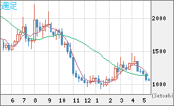 ユーロ/ビットコインチャート（EUR/XBT）週足