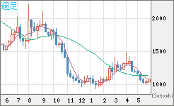 ユーロ/ビットコインチャート（EUR/XBT）週足