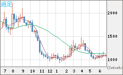 ユーロ/ビットコインチャート（EUR/XBT）週足