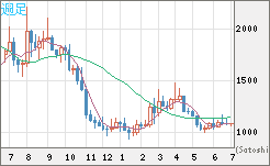 ユーロ/ビットコインチャート（EUR/XBT）週足