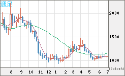 ユーロ/ビットコインチャート（EUR/XBT）週足
